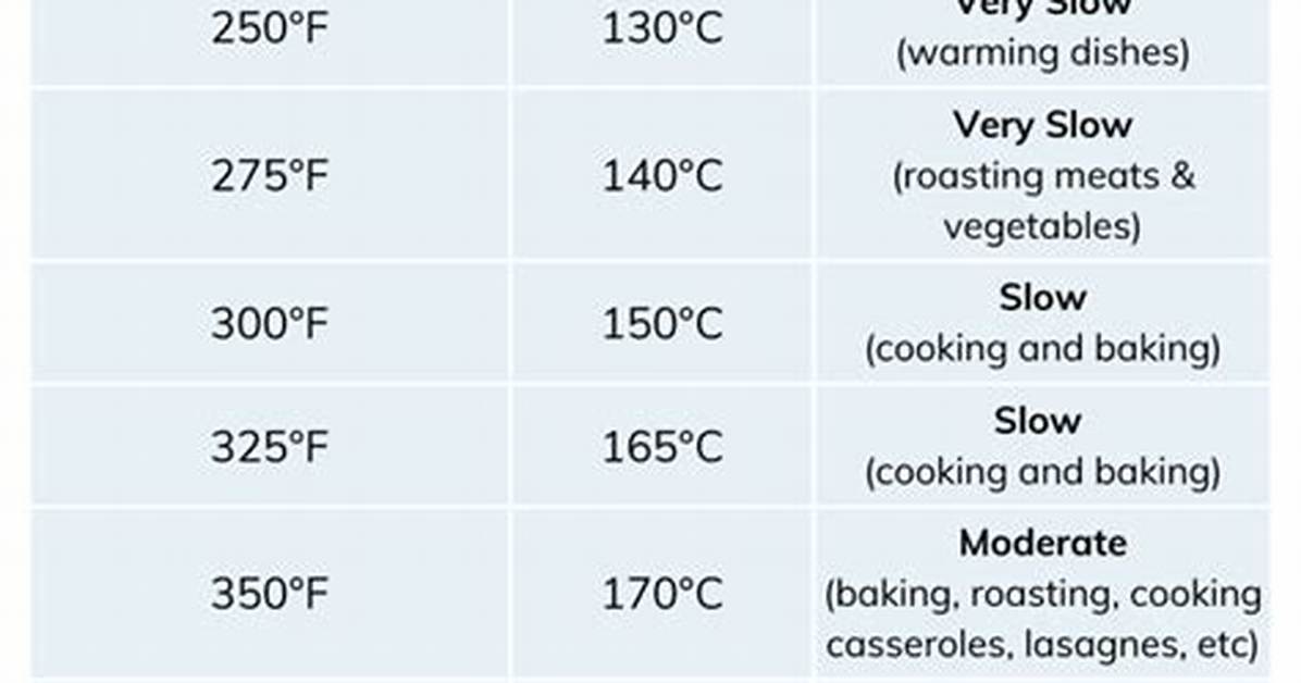 220 C to Fahrenheit Oven Guide Exact Temperatures Gas Marks And