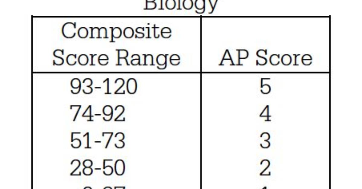 Ap Bio Score Breakdown Raw Points to Composite Score