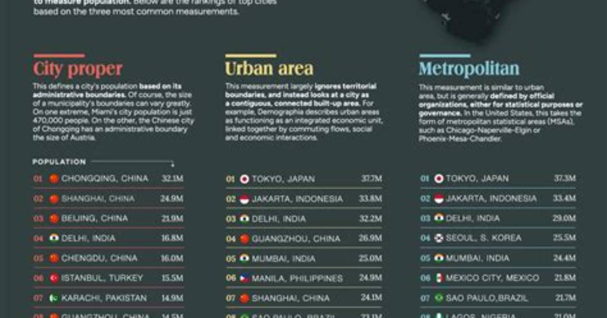 Biggest Cities In