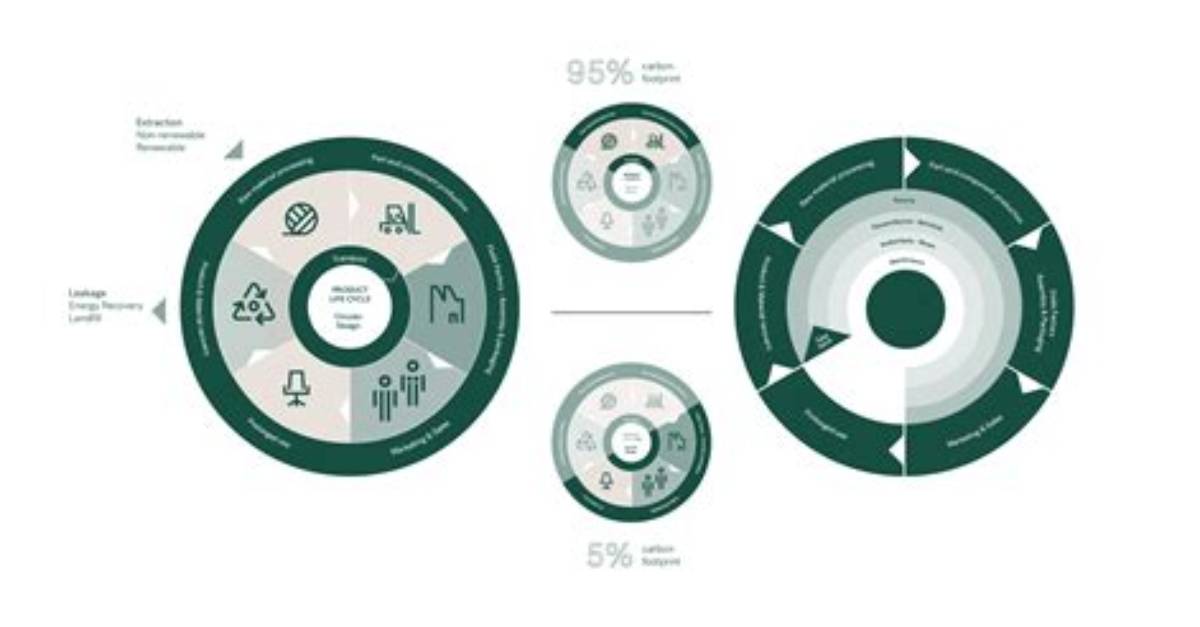 Circular