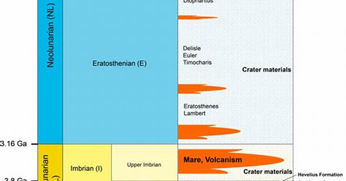 Earth S Moon Count Timeline from Ancient Luna to Modern Mini