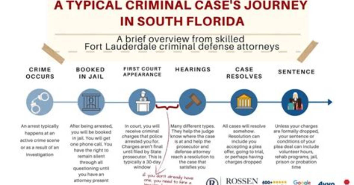 Florida Arrests Breakdown a Step by Step Look at This Week S Most Bizarre