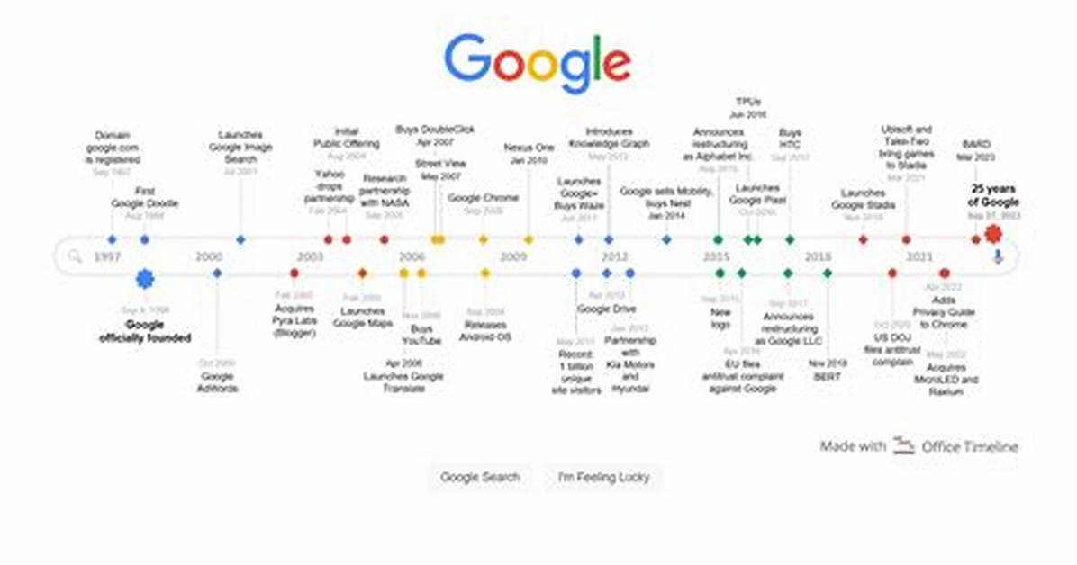 Google S Evolution of Search History from Basic Query Logs to Advanced Ai