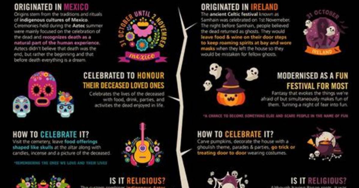 Is Halloween the Same as Dia De Los Muertos Fact Checking Common Spanish