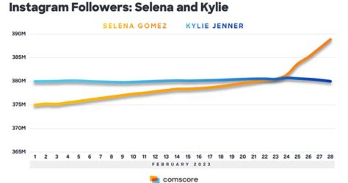 Kylie Jenner Tiktok Stats Breakdown Follower Count Most Liked Clips And