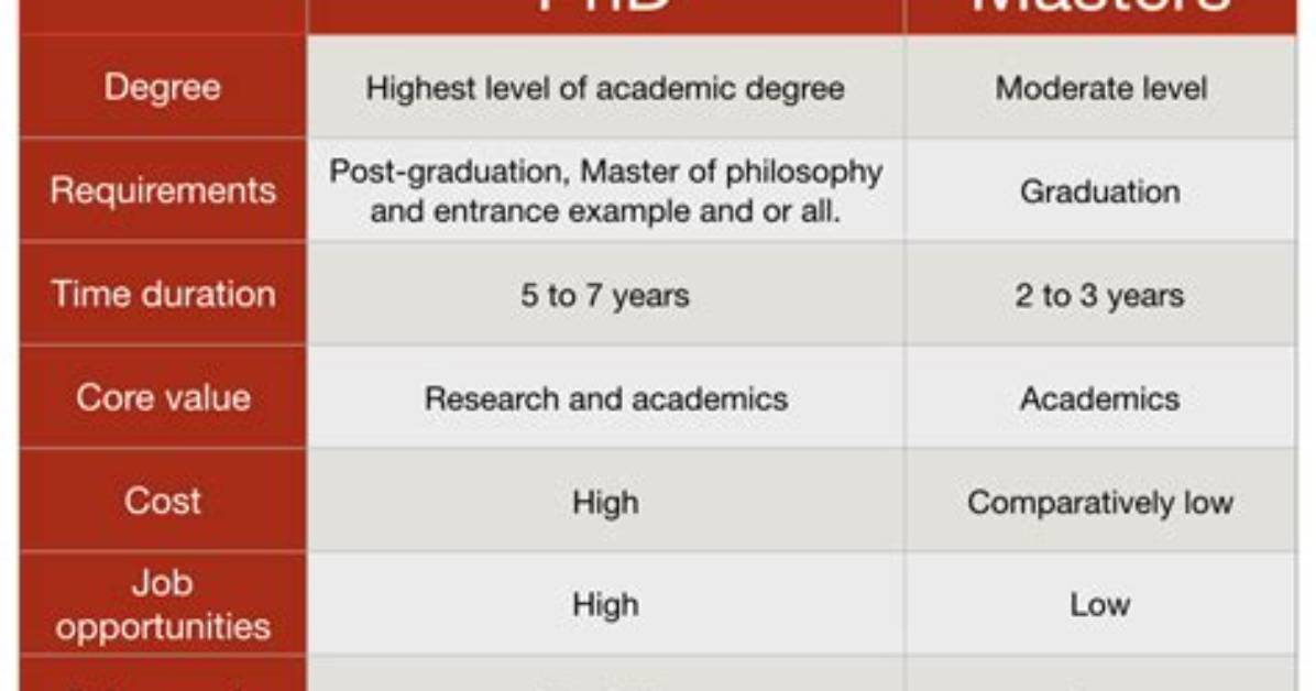 Master S vs Phd Roi Breakdown Salary Data Hidden Debt and 10 Year