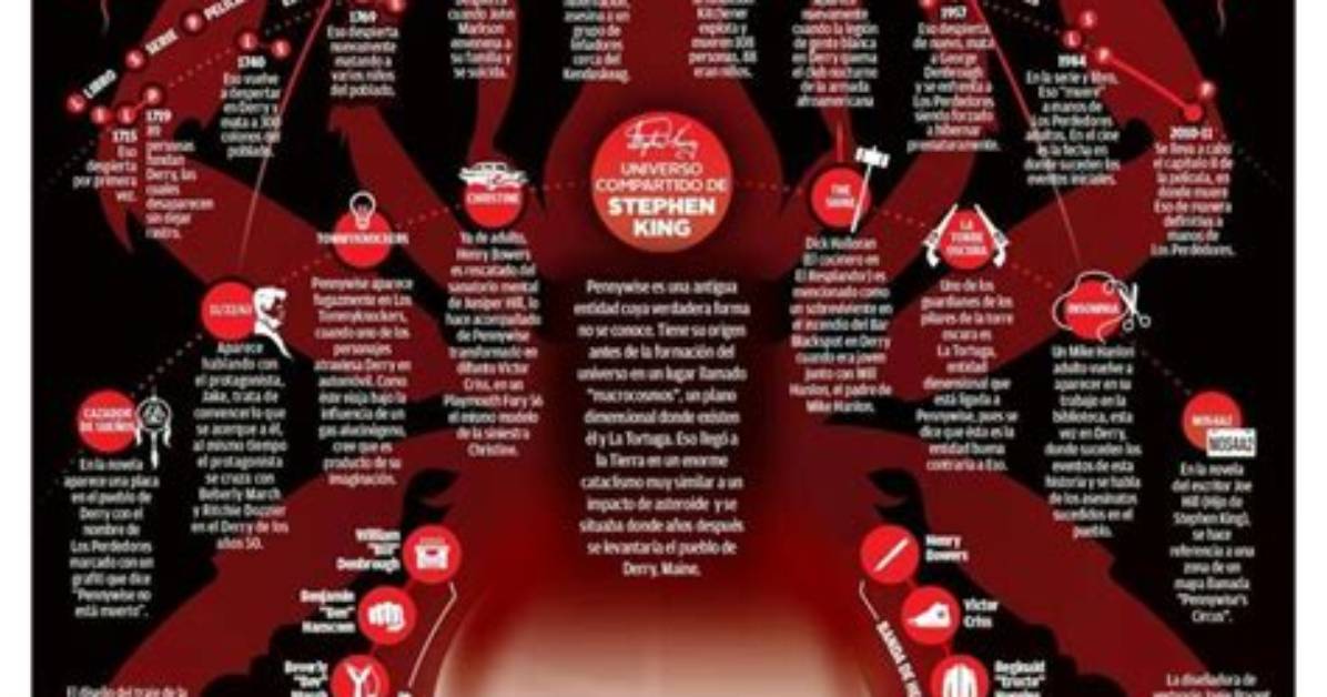 Pennywise at 40 Timeline from King S 1986 Novel to Bill Skarsgard S October
