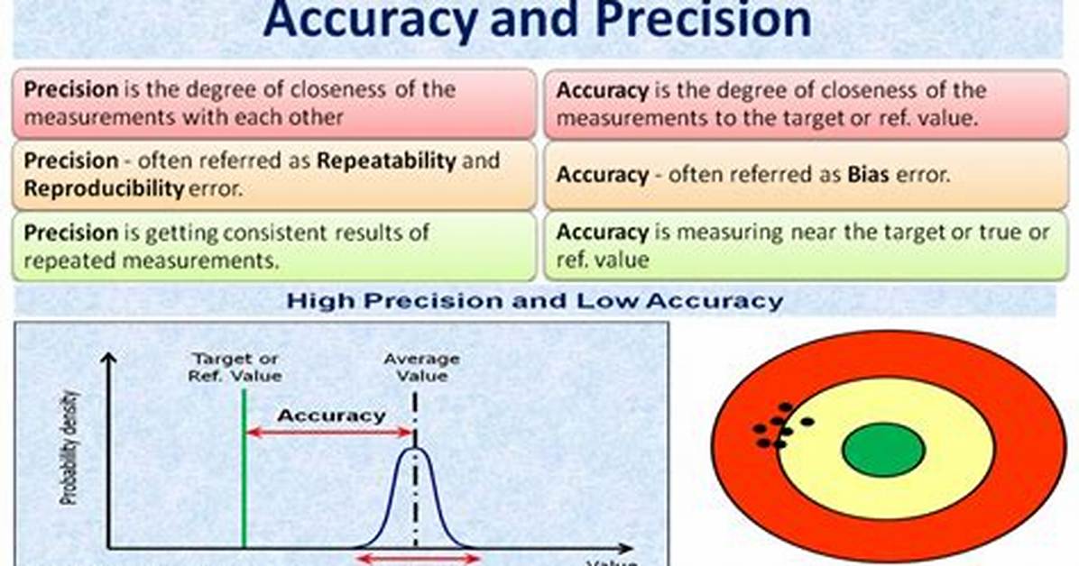Precision
