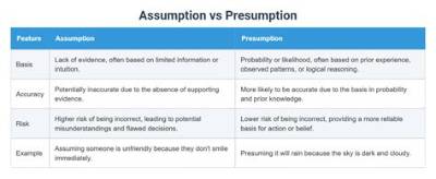 Presumption Vs. Assumption: the Definitive Guide to Meaning, Grammar, and Use