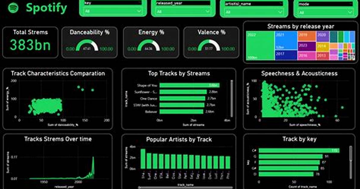 Spotify S Upgraded Dashboard a Deep Dive into the New