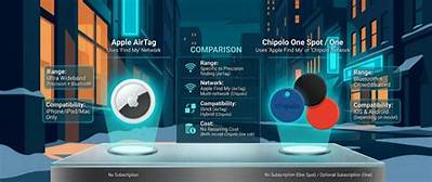 Spotminders Vs. Apple Airtag: Testing Form Factor, Battery Life, and Stealth Claims