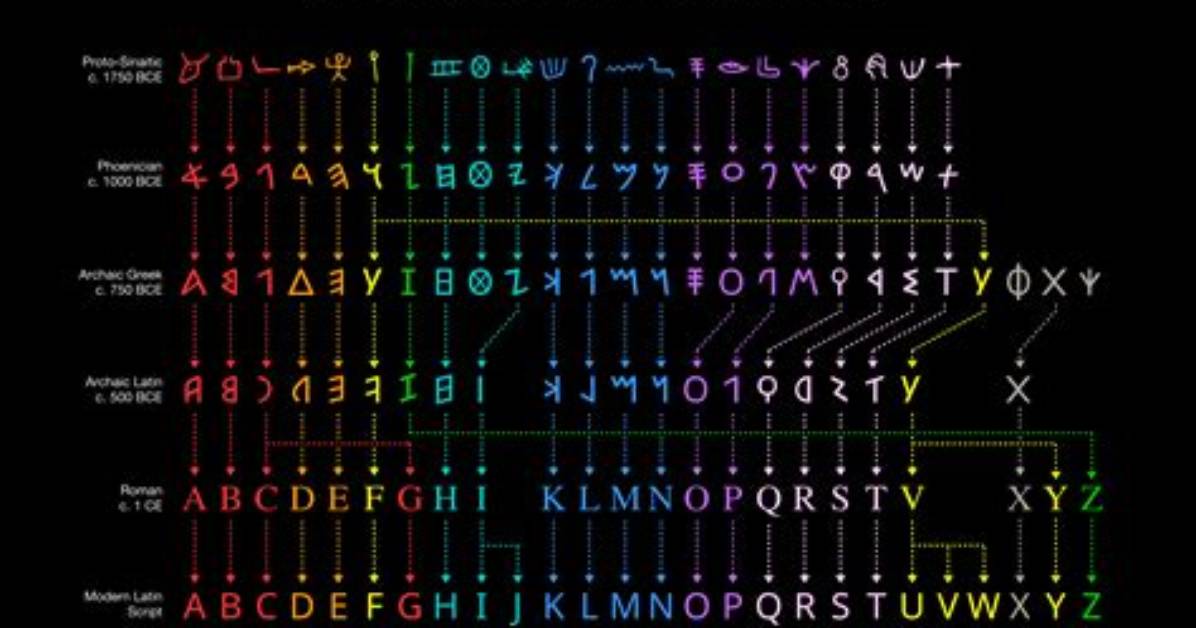 The Evolution of the Alphabet How Y Landed as The