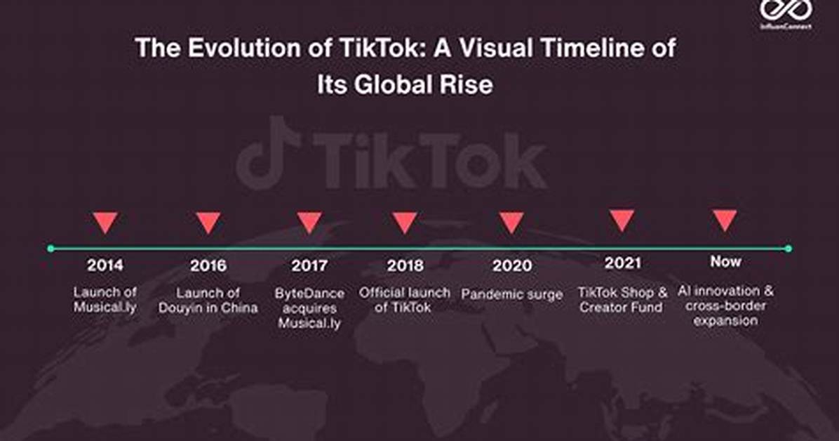 Tiktok Login Outages Timeline of Global