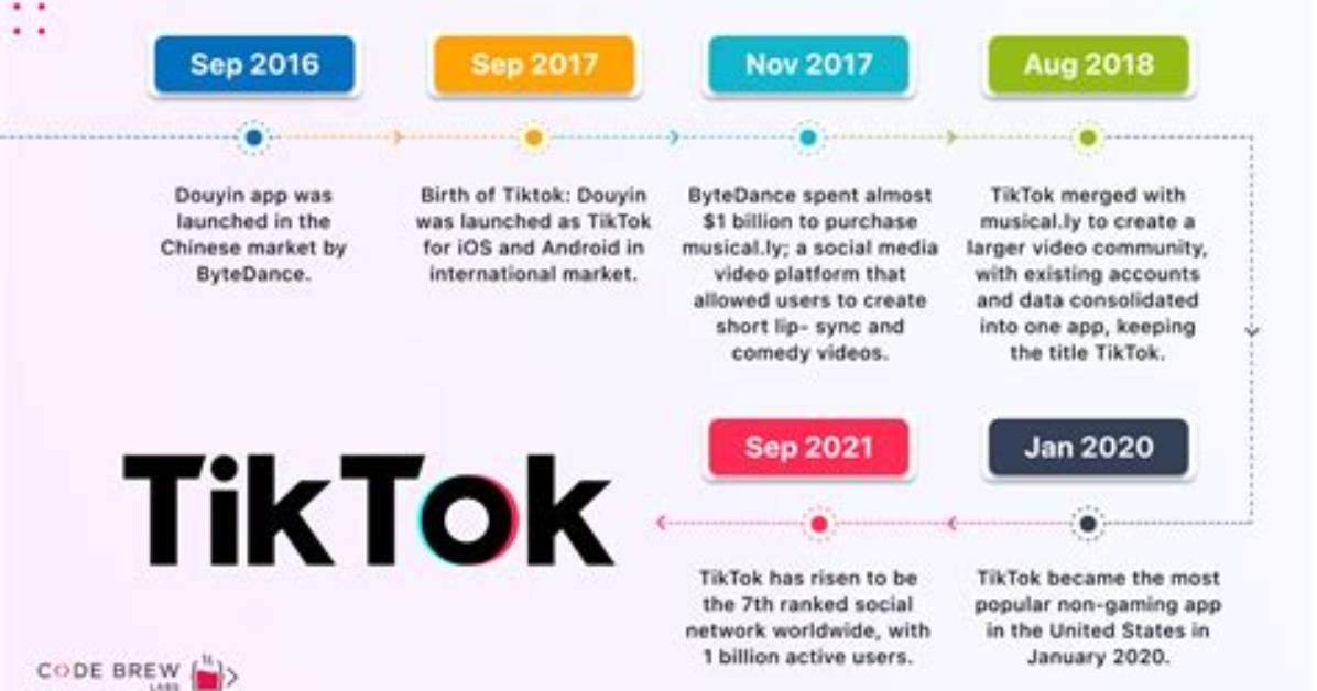 Tiktok Login Outages Timeline Of