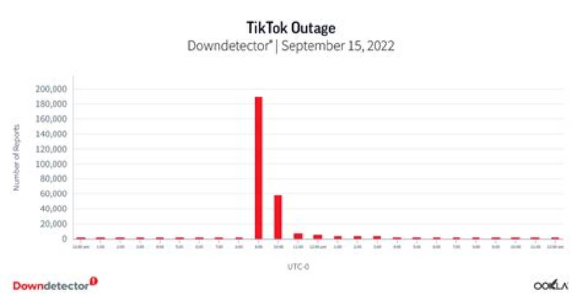 Tiktok Outage Timeline from Weekend Blackout to the Official