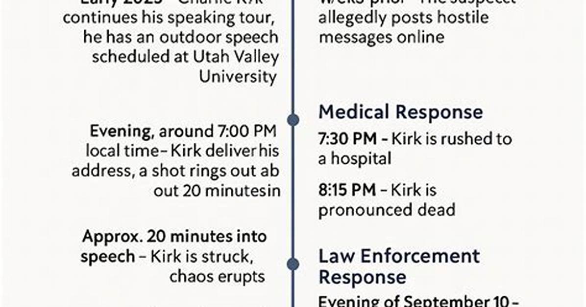 Timeline of the We Are Charlie Kirk Tiktok Controversy from Ai Audio To