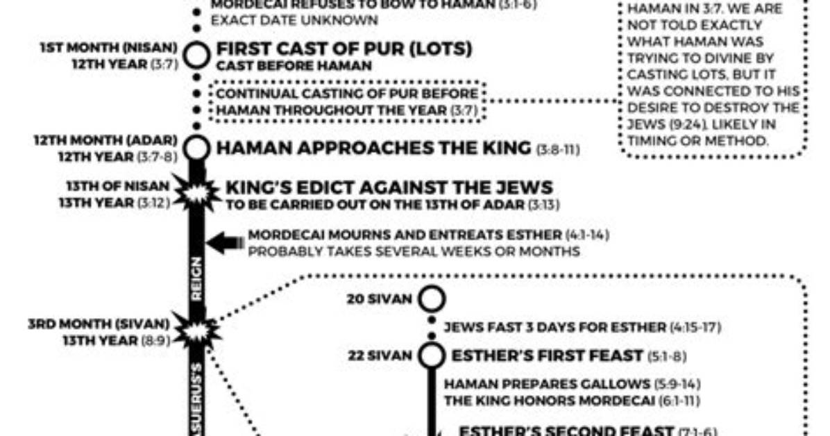 Trace the Timeline of Esther 8 9 How an Ancient Royal Decree
