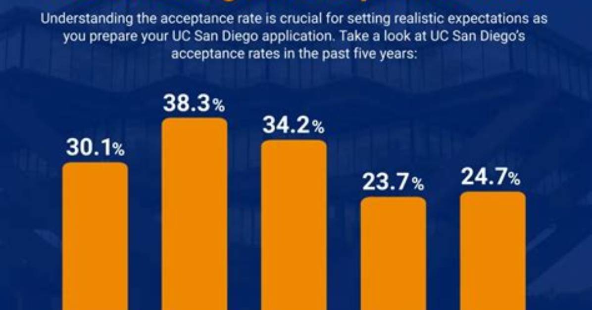 Uc San Diego Acceptance Rate Guide Gpa Requirements Scrutiny And