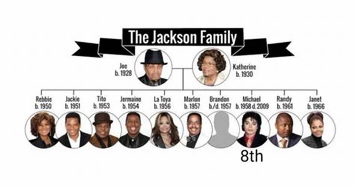 Untangling the Jackson Family Tree How Genevieve Katherine Jackson Fits into The