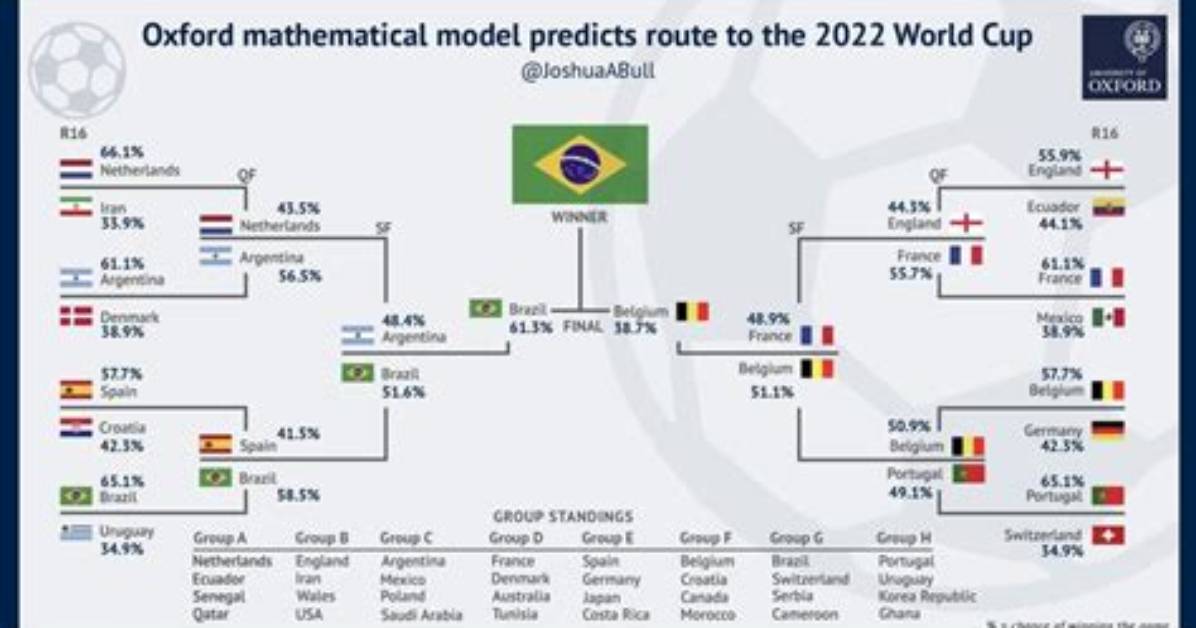Who Predicted the 2022 World Cup Winner the Shocking Accuracy Of